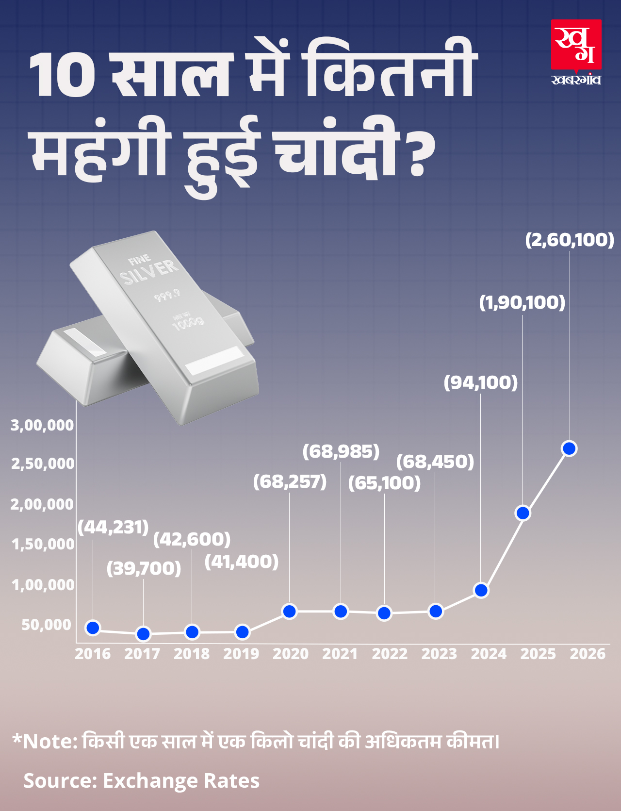 silver price in last 10 years