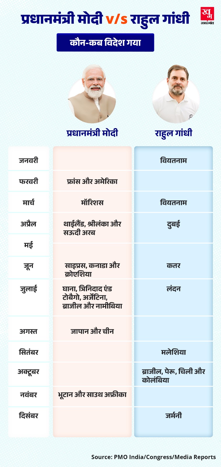 pm modi vs rahul gandhi foreign visits
